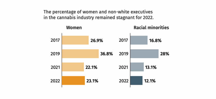 The percentage of women and non-white executives in the cannabis industry