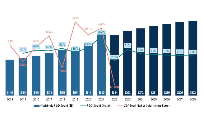 The road ahead for life science and biotech organizations